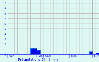 Graphique des précipitations prvues pour Viviers