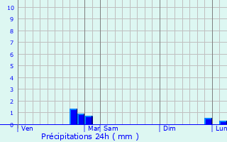 Graphique des précipitations prvues pour Prhy