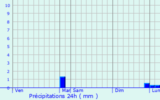 Graphique des précipitations prvues pour Tarquimpol