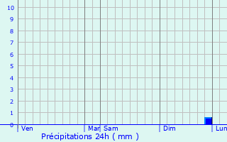 Graphique des précipitations prvues pour Saint-Mards-en-Othe