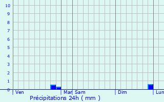 Graphique des précipitations prvues pour Pontigny
