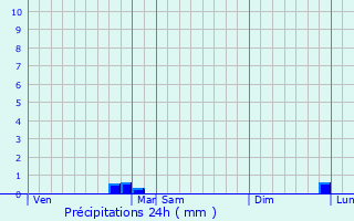 Graphique des précipitations prvues pour Praslin
