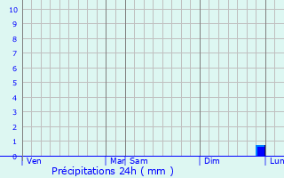 Graphique des précipitations prvues pour Saint-Lger-sous-Brienne