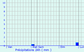 Graphique des précipitations prvues pour Vallerange