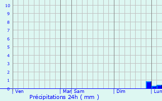 Graphique des précipitations prvues pour Mareil-sur-Loir