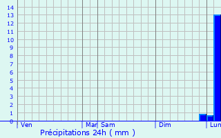 Graphique des précipitations prvues pour La Trinit