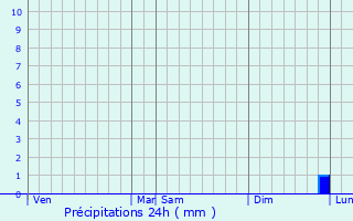 Graphique des précipitations prvues pour Gigny-Bussy