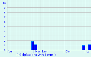 Graphique des précipitations prvues pour Besanon