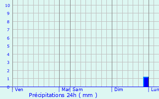 Graphique des précipitations prvues pour Bonntable