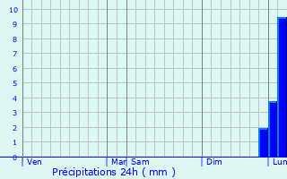 Graphique des précipitations prvues pour Lorgues