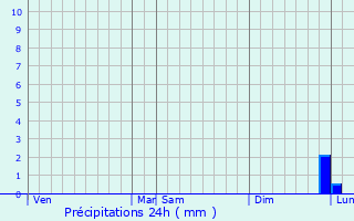 Graphique des précipitations prvues pour Menskirch