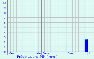 Graphique des précipitations prvues pour Longuyon