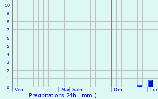 Graphique des précipitations prvues pour Coulaines