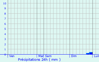 Graphique des précipitations prvues pour Illiers-Combray