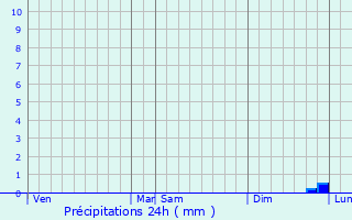 Graphique des précipitations prvues pour Ploemel