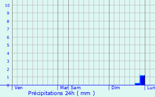 Graphique des précipitations prvues pour Blain