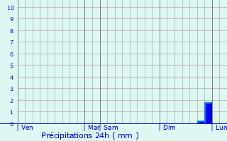 Graphique des précipitations prvues pour Saint-Germain-de-la-Coudre