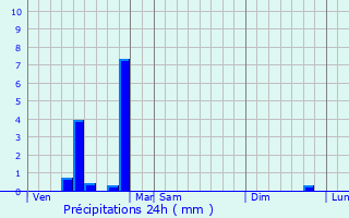 Graphique des précipitations prvues pour Saint-Amand-les-Eaux