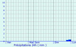 Graphique des précipitations prvues pour Chtelain