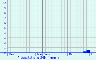 Graphique des précipitations prvues pour Saint-Brice