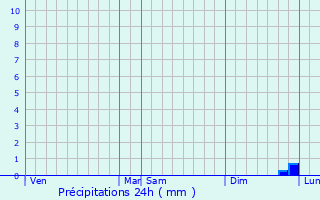 Graphique des précipitations prvues pour Bazoches-les-Hautes