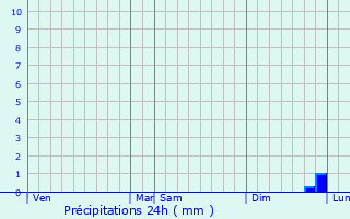 Graphique des précipitations prvues pour Filstroff