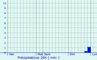 Graphique des précipitations prvues pour Heiltz-l