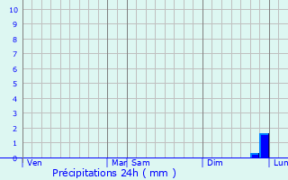 Graphique des précipitations prvues pour Gmages