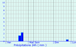Graphique des précipitations prvues pour Derchigny