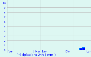 Graphique des précipitations prvues pour Fleury-en-Bire