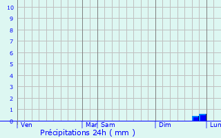 Graphique des précipitations prvues pour Fill