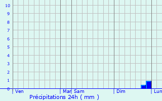 Graphique des précipitations prvues pour Inglange