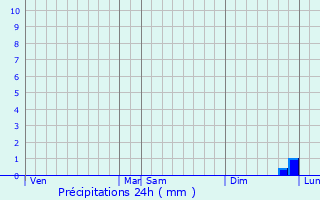 Graphique des précipitations prvues pour Bibiche