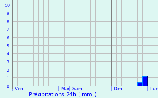 Graphique des précipitations prvues pour Waldwisse