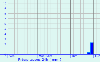 Graphique des précipitations prvues pour Billiers