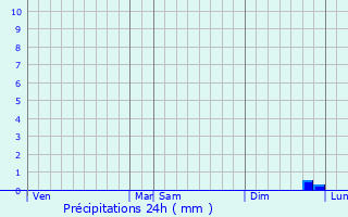 Graphique des précipitations prvues pour Saudoy