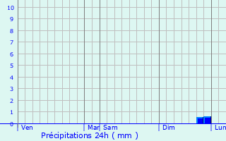 Graphique des précipitations prvues pour Pr-Saint-Martin