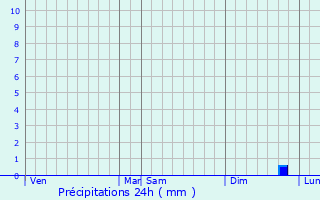 Graphique des précipitations prvues pour Boisdon