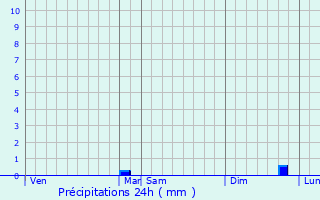 Graphique des précipitations prvues pour Saint-tienne-de-Gourgas