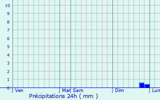 Graphique des précipitations prvues pour Saint-Pavace