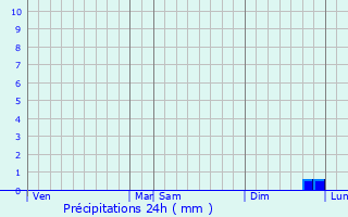 Graphique des précipitations prvues pour Voilemont