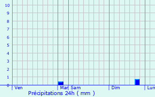 Graphique des précipitations prvues pour Castanet-le-Haut