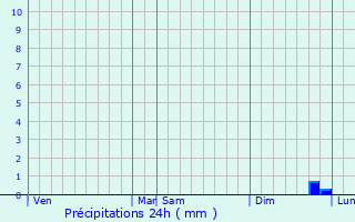 Graphique des précipitations prvues pour Neuvillalais