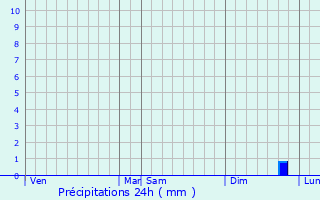 Graphique des précipitations prvues pour Saint-man