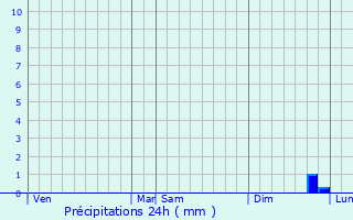 Graphique des précipitations prvues pour Landres-et-Saint-Georges