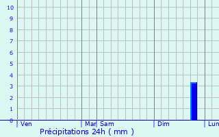 Graphique des précipitations prvues pour Rumigny