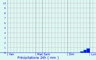 Graphique des précipitations prvues pour Damgan