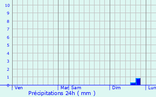 Graphique des précipitations prvues pour Tilly