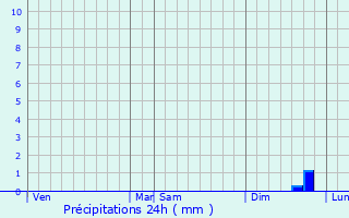 Graphique des précipitations prvues pour Saint-Clment--Arnes