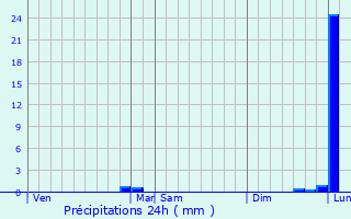 Graphique des précipitations prvues pour Bourges